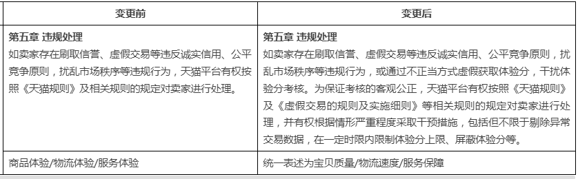 变更《天猫店铺综合体验分规范》的公示通知